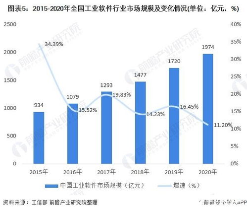 我国工业软件未来仍有较大增长空间,需提升自主创新能力